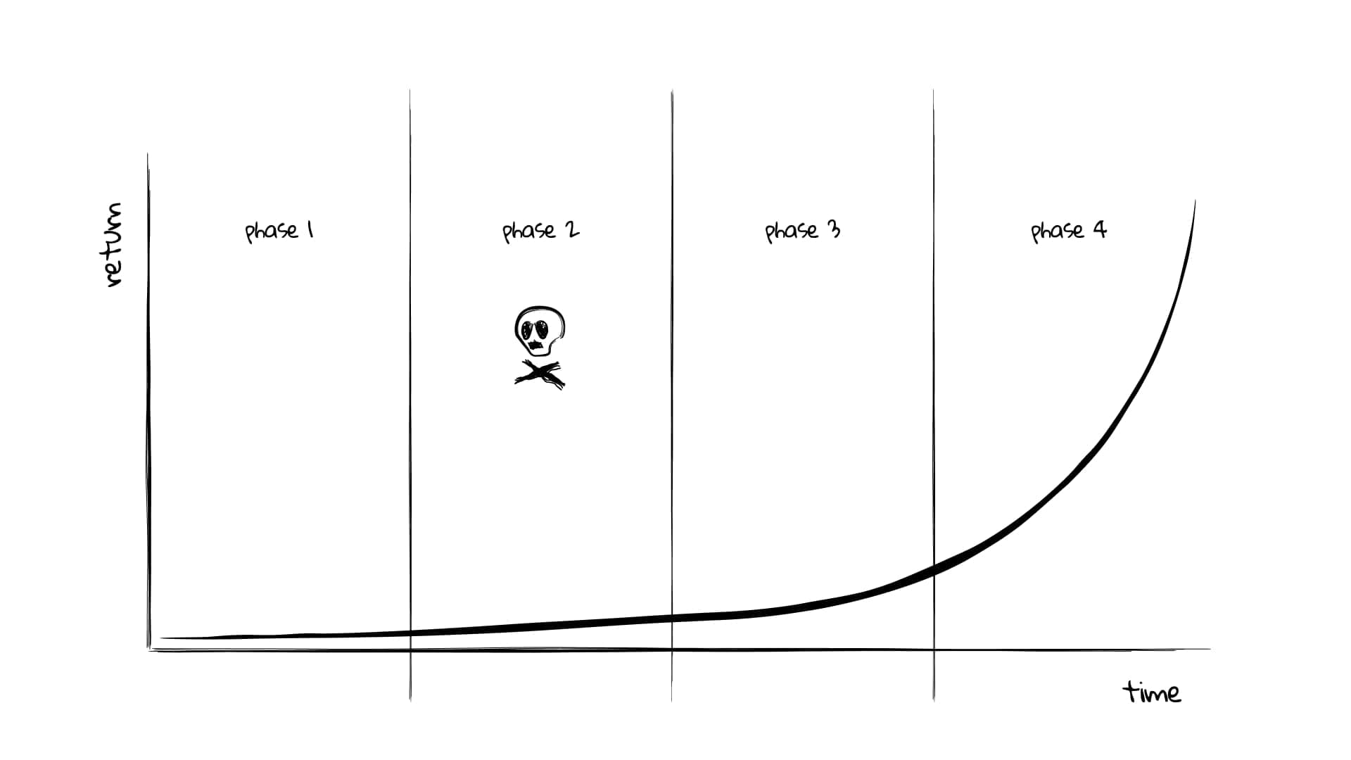 Product curve